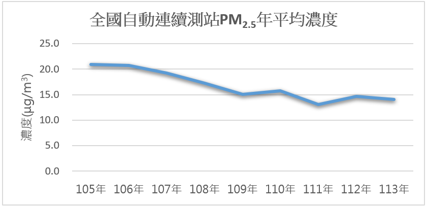 全國自動連續測站pm2.5年平均濃度