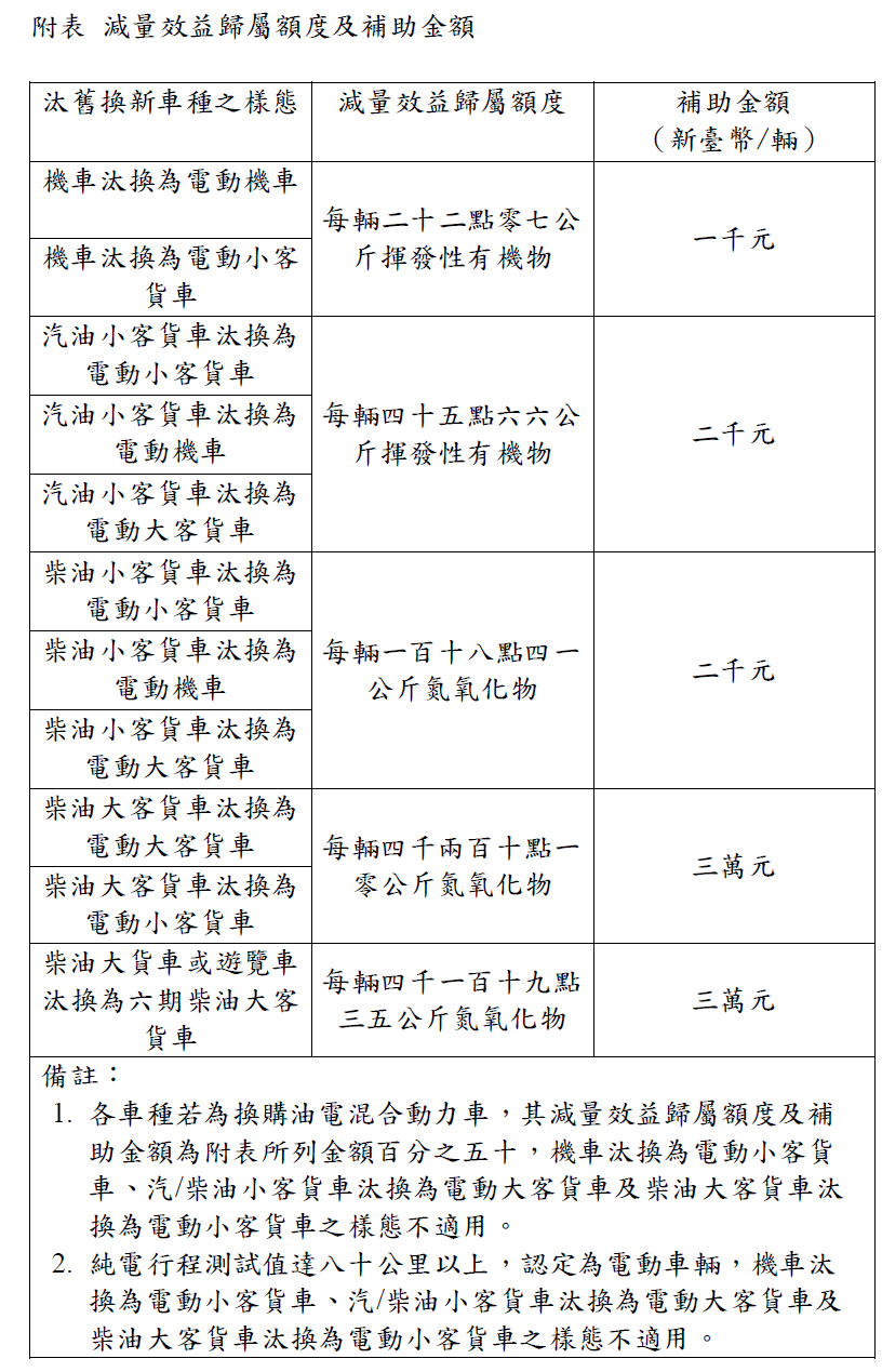 附表減量效益歸屬額度及補助金額