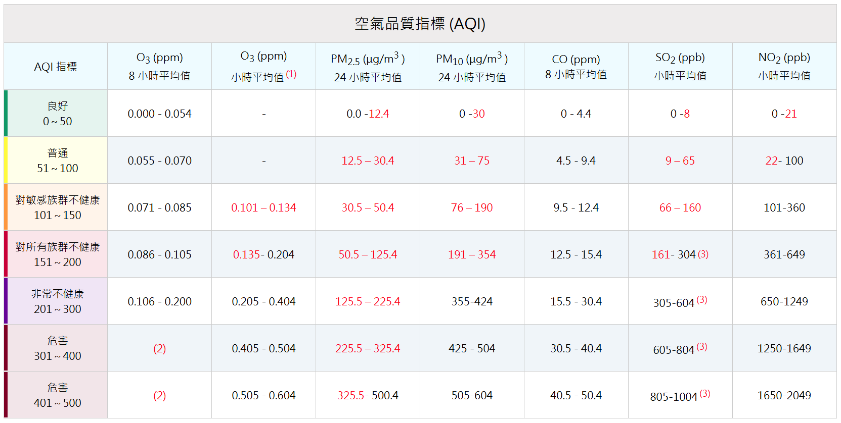 空氣品質指標AQI