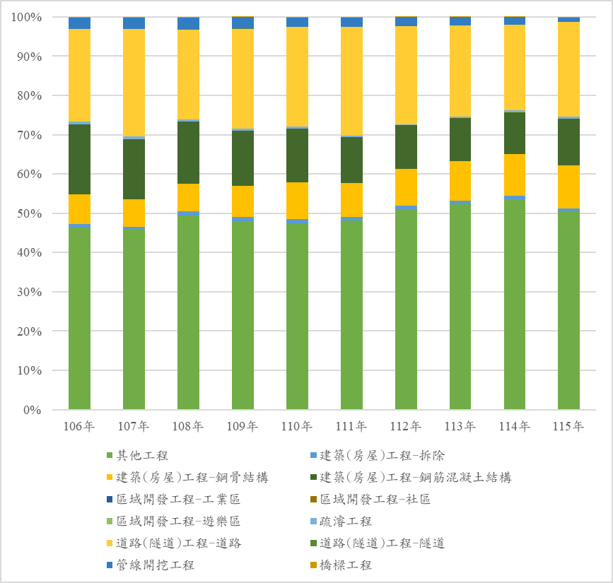 115南投縣逐年平均施工中工程類別件數統計圖
