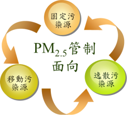 pm2.5管制面向