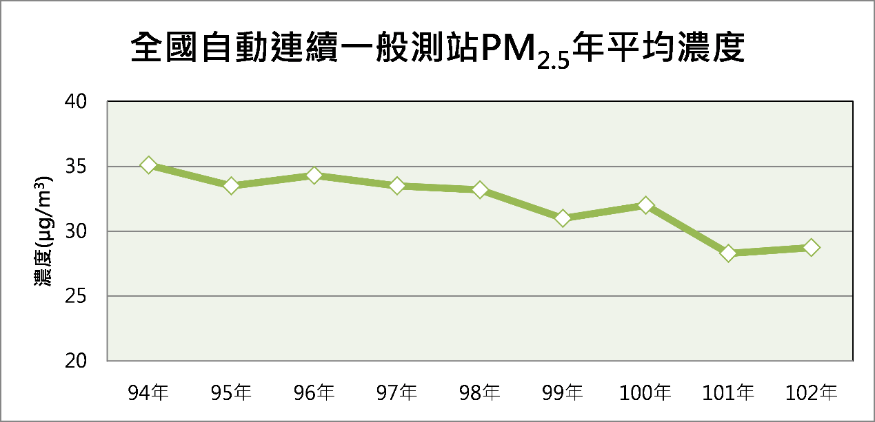 全國自動連續一般測站pm2.5年平均濃度