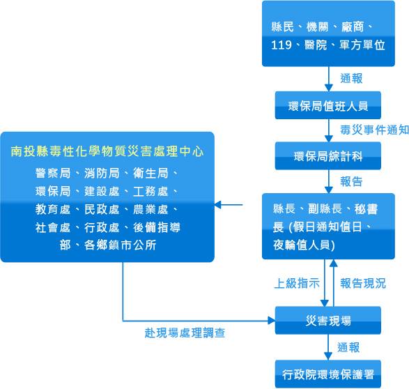 災害處理SOP圖
