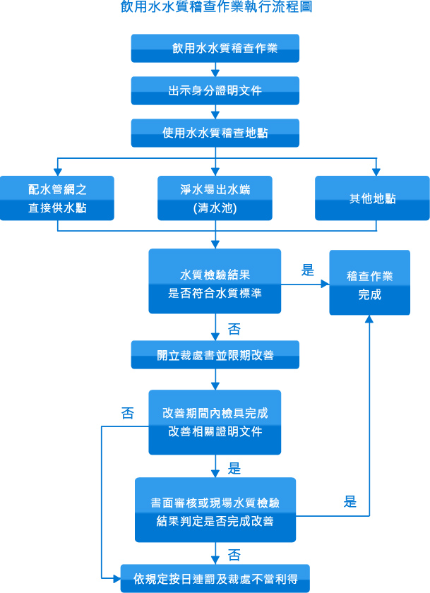 飲用水水質稽查作業執行流程圖