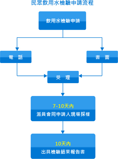 民眾飲用水檢驗申請流程