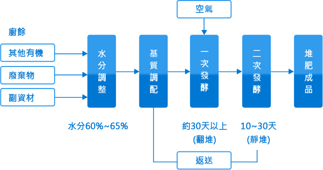 廚餘堆肥之流程圖