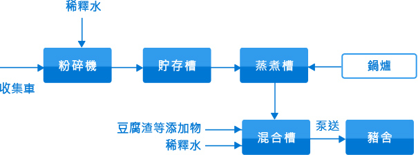 廚餘處理之建議流程