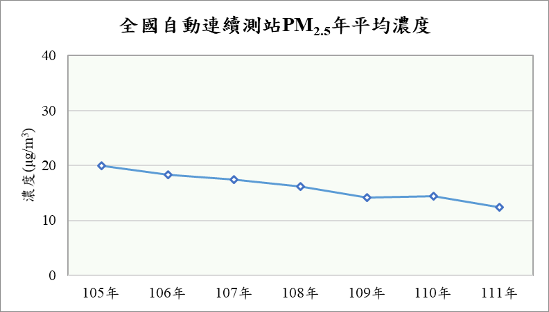 全國自動連續測站pm2.5年平均濃度