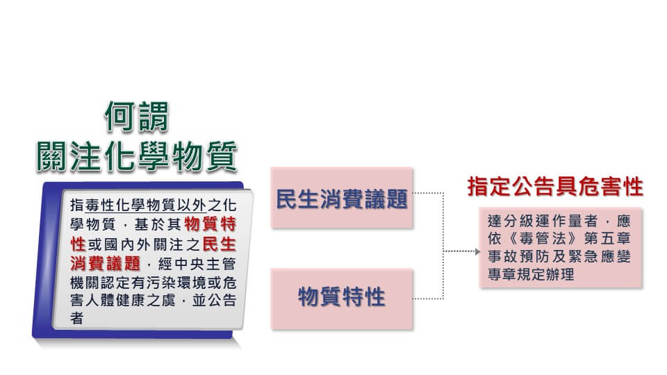 何謂關注化學物質