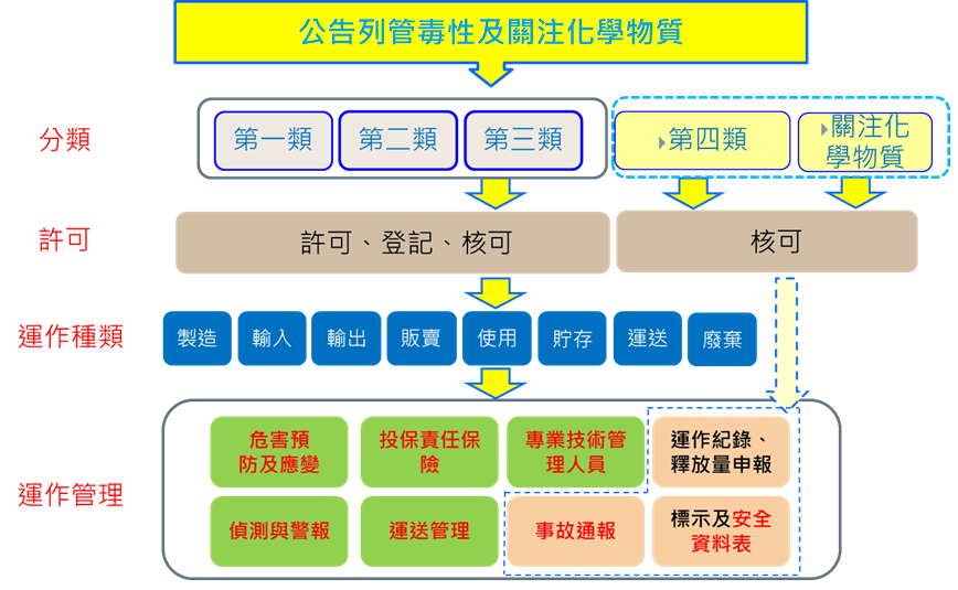 毒性及關注化學物質管理法架構