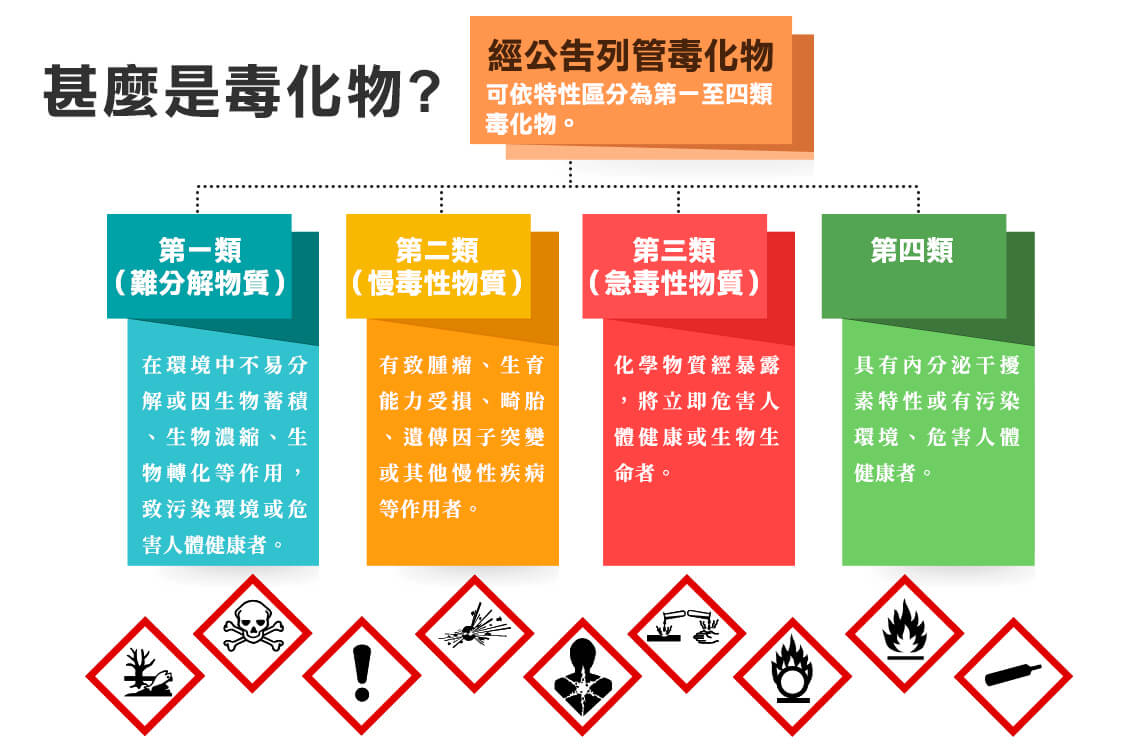 毒性化學物質