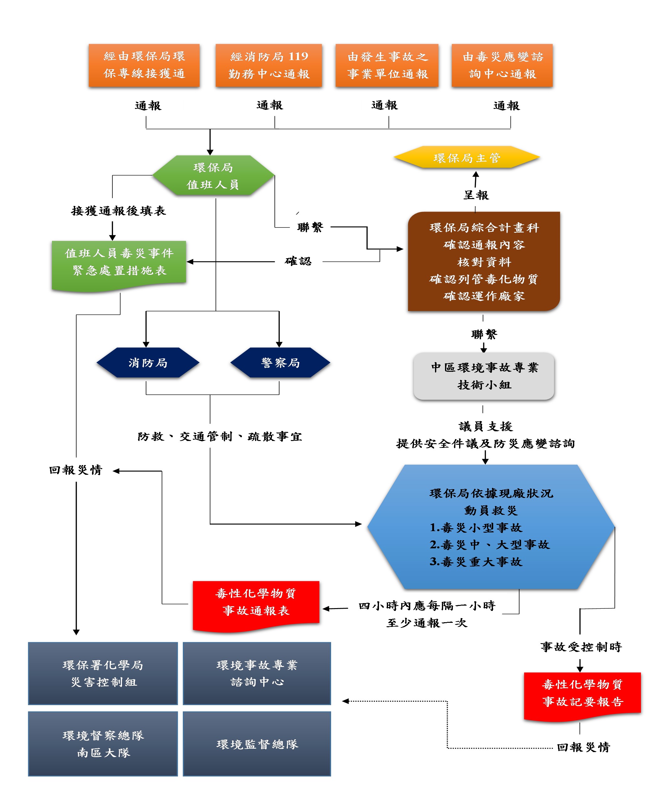 毒性及關注化學物質災害通報流程圖