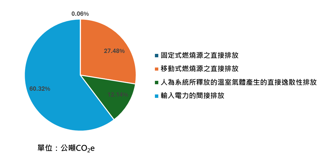 溫室氣體盤查項目排放量占比圖