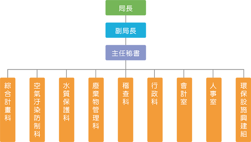 南投環保局組織架構