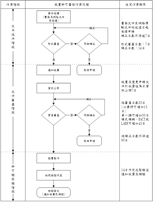 設置許可審核作業流程及審核方式