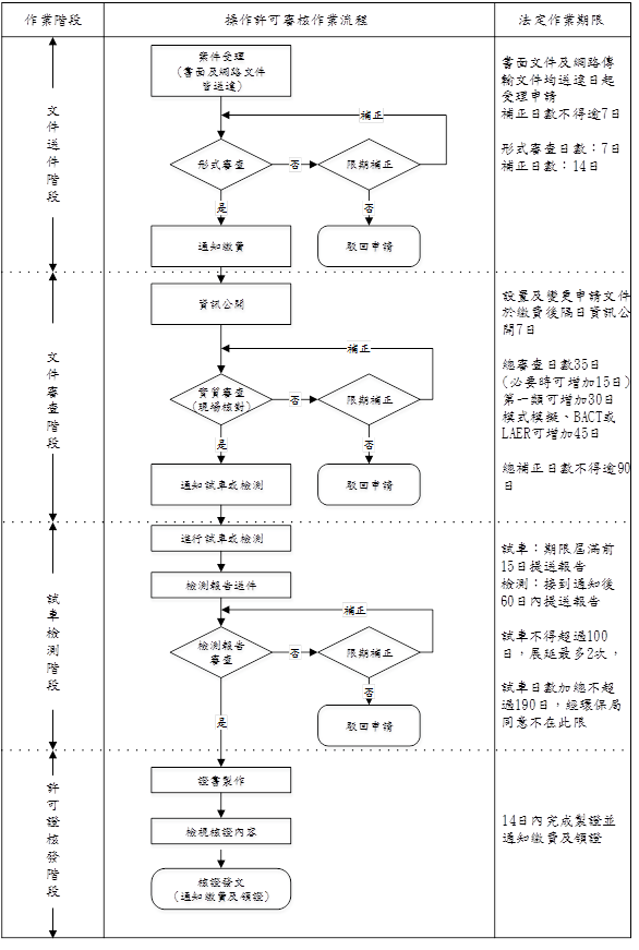 操作許可審核作業流程及審核方式