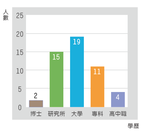 學歷分析圖