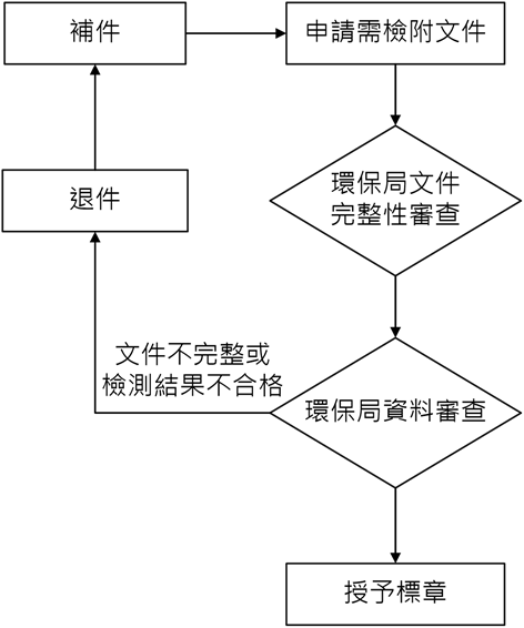 標章申請流程