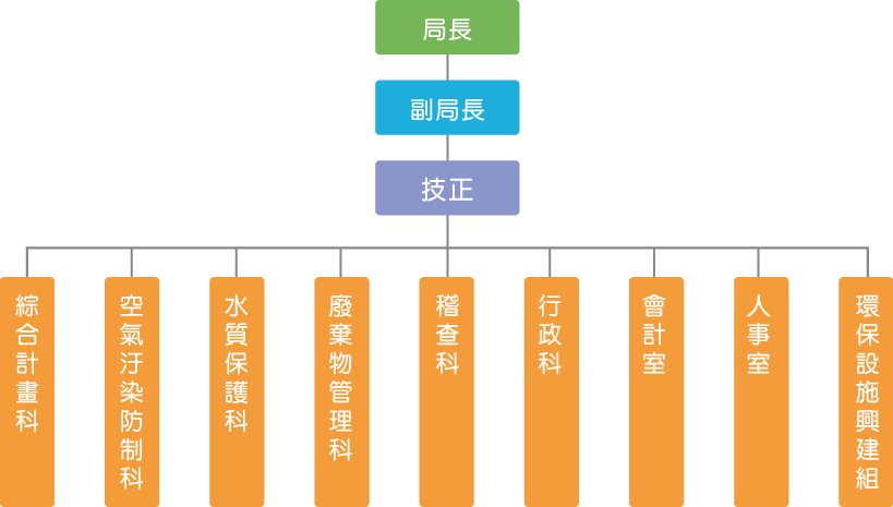 南投環保局組織架構