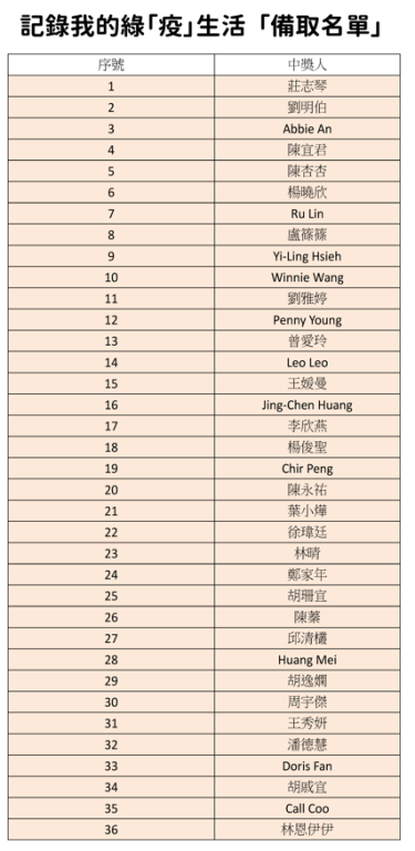 備取名單 備取名單