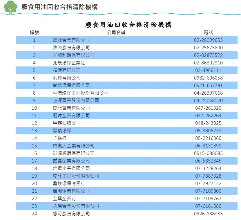 The list of waste edible oil clearance agencies in Nantou County