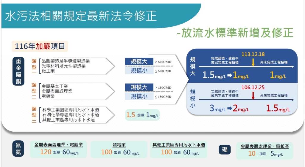 放流水標準加嚴項目
