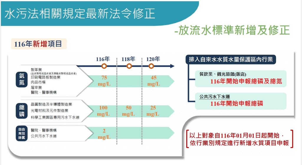 依行業別規定放流水標準新增項目期程